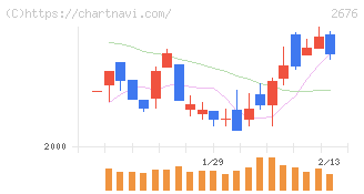 高千穂交易(2676)の日足チャート