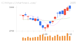アンドエスティＨＤ(2685)の日足チャート