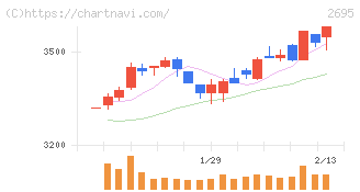 くら寿司(2695)の日足チャート
