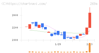 Ｓａｐｅｅｔ(269A)の日足チャート