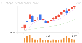 日本マクドナルドホールディングス(2702)の日足チャート