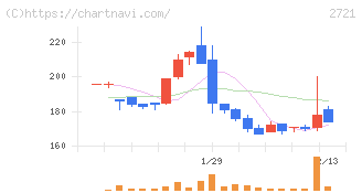 ジェイホールディングス(2721)の日足チャート