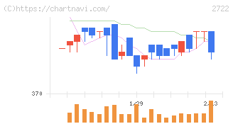 ＩＫホールディングス(2722)の日足チャート