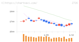 パルグループホールディングス(2726)の日足チャート