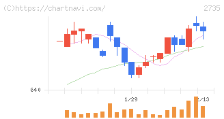 ワッツ(2735)の日足チャート