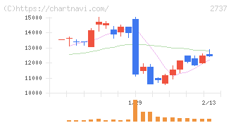 トーメンデバイス(2737)の日足チャート