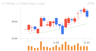 東京エレクトロン　デバイス(2760)の日足チャート