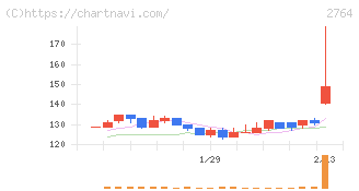 ひらまつ(2764)の日足チャート