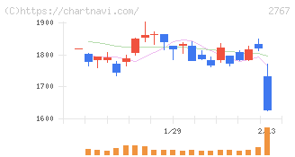 円谷フィールズホールディングス(2767)の日足チャート