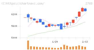 双日(2768)の日足チャート