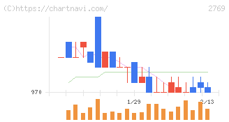 ヴィレッジヴァンガードコーポレーション(2769)の日足チャート