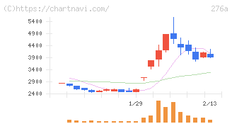ククレブ・アドバイザーズ(276A)の日足チャート