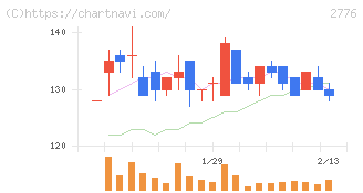 新都ホールディングス(2776)の日足チャート