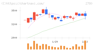 コメ兵ホールディングス(2780)の日足チャート