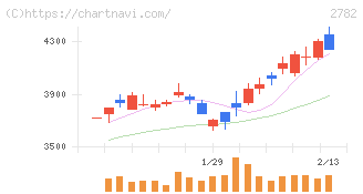 セリア(2782)の日足チャート
