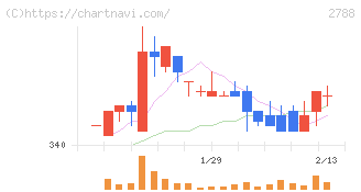 アップルインターナショナル(2788)の日足チャート