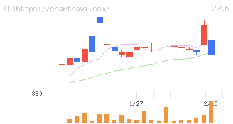 日本プリメックス(2795)の日足チャート