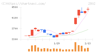 味の素(2802)の日足チャート