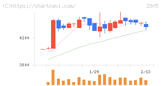 ヱスビー食品(2805)の日足チャート