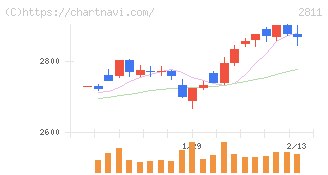 カゴメ(2811)の日足チャート