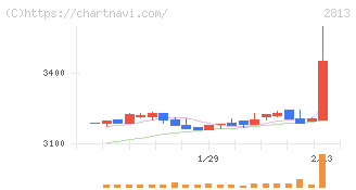 和弘食品(2813)の日足チャート