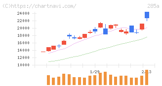 キオクシアホールディングス(285A)の日足チャート