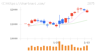 東洋水産(2875)の日足チャート