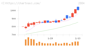 ヨシムラ・フード・ホールディングス(2884)の日足チャート