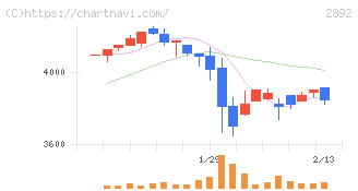 日本食品化工(2892)の日足チャート