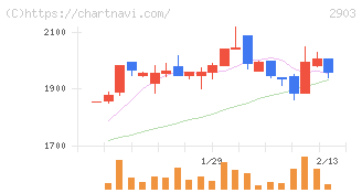 シノブフーズ(2903)の日足チャート