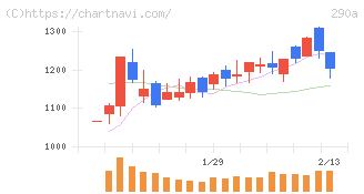 Ｓｙｎｓｐｅｃｔｉｖｅ(290A)の日足チャート