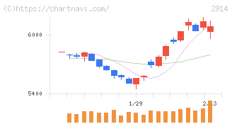 ＪＴ(2914)の日足チャート