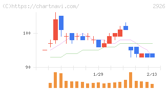 篠崎屋(2926)の日足チャート