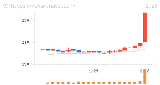 ＲＩＺＡＰグループ(2928)の日足チャート