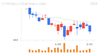 ファーマフーズ(2929)の日足チャート