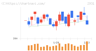 ユーグレナ(2931)の日足チャート
