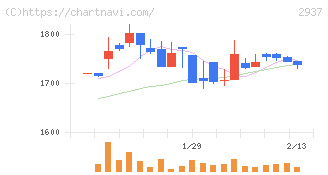 サンクゼール(2937)の日足チャート