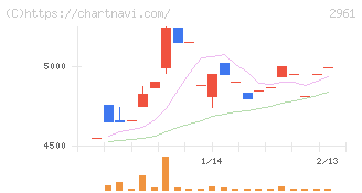 日本調理機(2961)の日足チャート