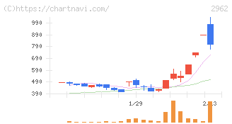 テクニスコ(2962)の日足チャート