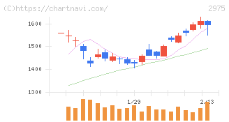 スター・マイカ・ホールディングス(2975)の日足チャート