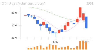 ランディックス(2981)の日足チャート