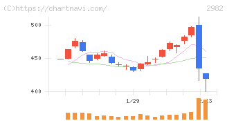 ＡＤワークスグループ(2982)の日足チャート