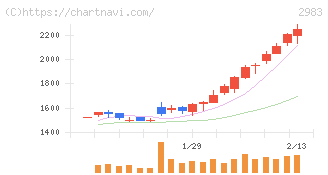アールプランナー(2983)の日足チャート