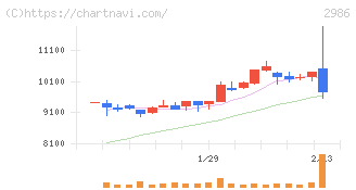 ＬＡホールディングス(2986)の日足チャート