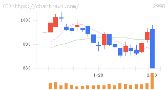 クリアル(2998)の日足チャート