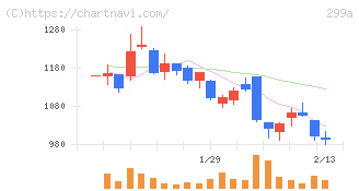 クラシル(299A)の日足チャート