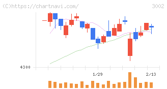 グンゼ(3002)の日足チャート