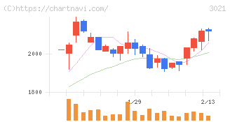 パシフィックネット(3021)の日足チャート