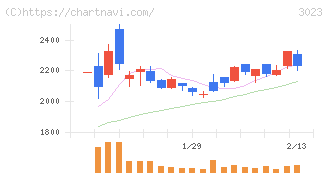 ラサ商事(3023)の日足チャート