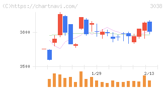 神戸物産(3038)の日足チャート